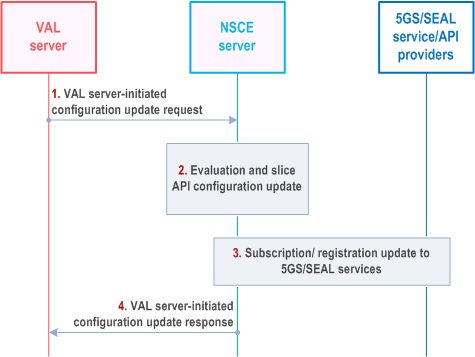 Reproduction of 3GPP TS 23.435, Fig. 9.3.2.1.3-1: Slice API configuration update