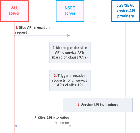 Reproduction of 3GPP TS 23.435, Fig. 9.3.2.2-1: Slice API translation