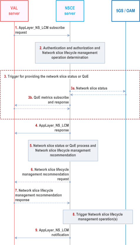 Reproduction of 3GPP TS 23.435, Fig. 9.4.2.1-1: Application layer network slice lifecycle management