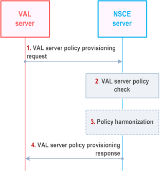 Reproduction of 3GPP TS 23.435, Fig. 9.5.2.1.1-1: VAL server policy provisioning