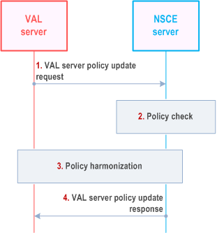 Reproduction of 3GPP TS 23.435, Fig. 9.5.2.1.2-1: VAL server policy update