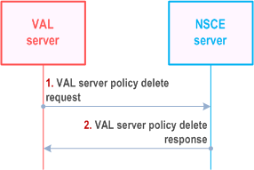 Reproduction of 3GPP TS 23.435, Fig. 9.5.2.1.3-1: VAL server policy delete