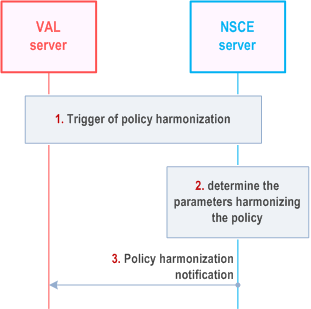 Reproduction of 3GPP TS 23.435, Fig. 9.5.2.1.4-1: Policy harmonization