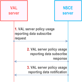 Reproduction of 3GPP TS 23.435, Fig. 9.5.2.1.5-1: VAL server policy usage reporting data