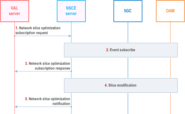 Reproduction of 3GPP TS 23.435, Fig. 9.5.2.2-1: Network slice optimization based on VAL server policy