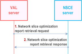 Reproduction of 3GPP TS 23.435, Fig. 9.5.2.3-1: Network slice optimization report retrieval