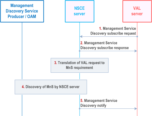 Reproduction of 3GPP TS 23.435, Fig. 9.6.2.1-1: MnS discovery support