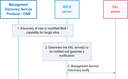 Reproduction of 3GPP TS 23.435, Fig. 9.6.2.2-1: OAM-triggered new/modified MnS discovery