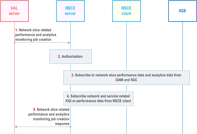 Reproduction of 3GPP TS 23.435, Fig. 9.7.2.1-1: Request Network slice related performance and analytics job creation monitoring