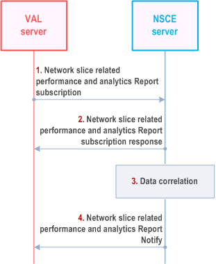 Reproduction of 3GPP TS 23.435, Fig. 9.7.2.2-1: Network slice related performance and analytics report subscription and report