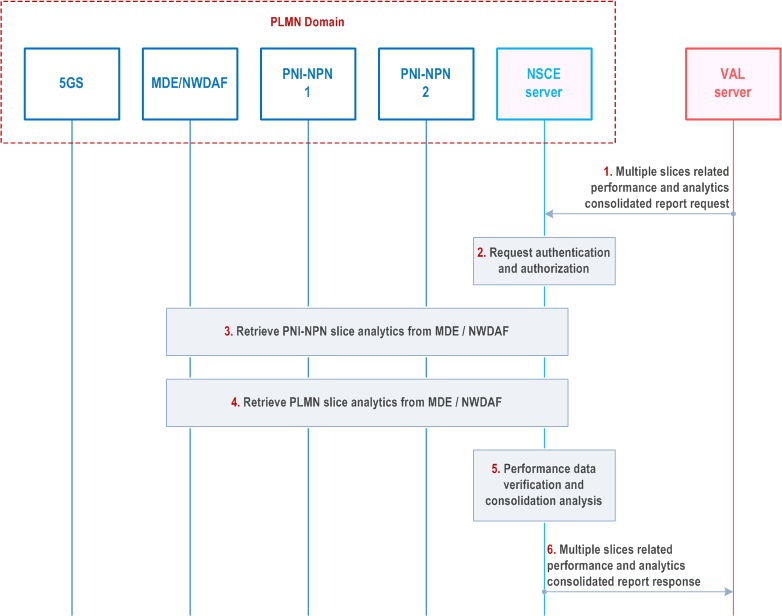 Reproduction of 3GPP TS 23.435, Fig. 9.7.2.3-1: Multiple slices performance and analytics consolidated report process