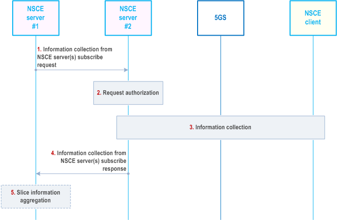 Reproduction of 3GPP TS 23.435, Fig. 9.8.2.1-1: Information collection from NSCE server(s) subscribe request and response