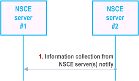 Reproduction of 3GPP TS 23.435, Fig. 9.8.2.2-1: Information collection from NSCE server(s) Notify