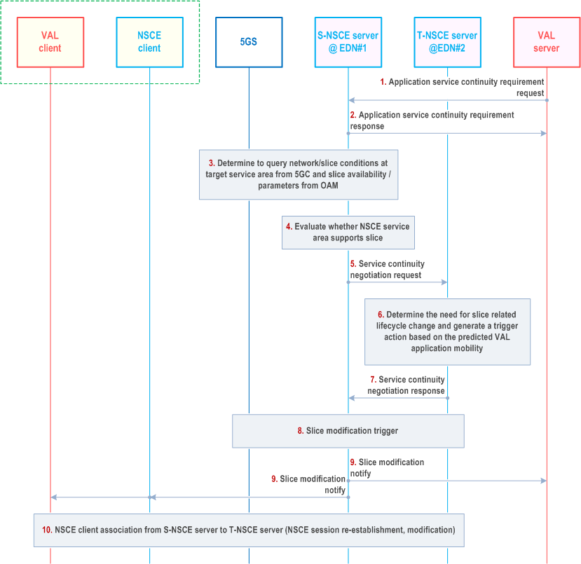 Reproduction of 3GPP TS 23.435, Fig. 9.9.2.1-1: Support for predictive slice modification in distributed NSCE server deployments