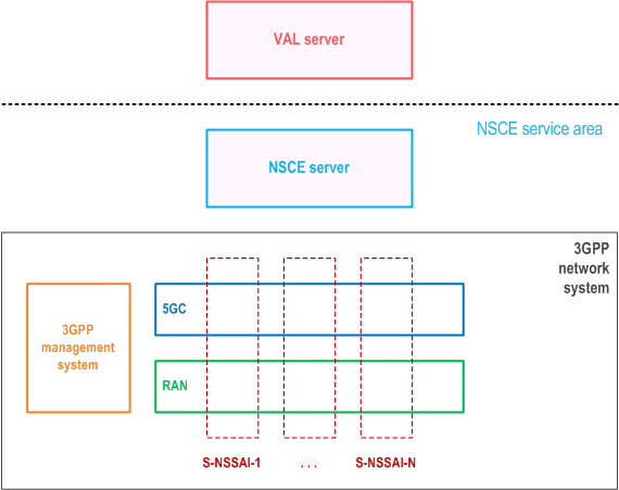 Reproduction of 3GPP TS 23.435, Fig. A.1.2: Illustration of centralized NSCE deployment