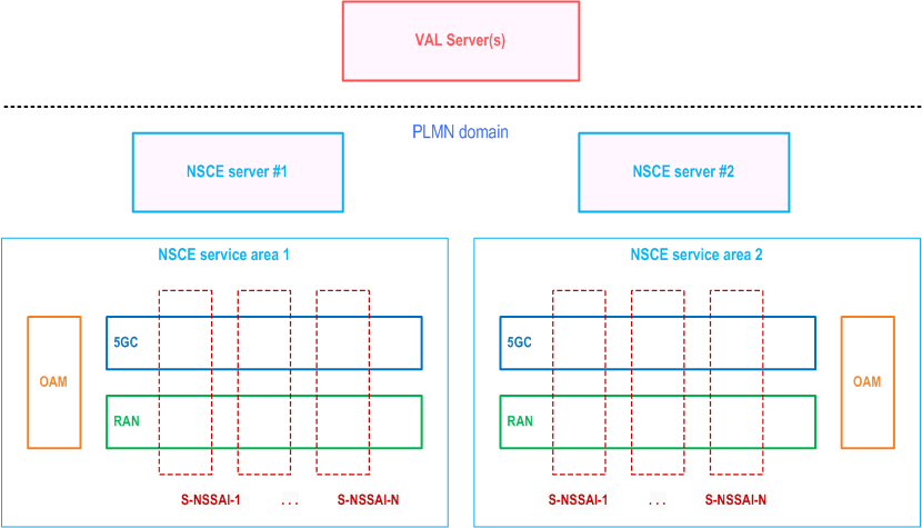 Reproduction of 3GPP TS 23.435, Fig. A.1.3: Illustration of distributed NSCE deployment