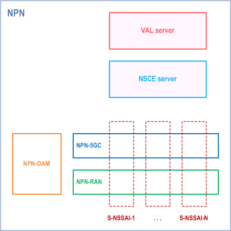 Reproduction of 3GPP TS 23.435, Fig. A.1.4: Illustration of NPN NSCE deployment