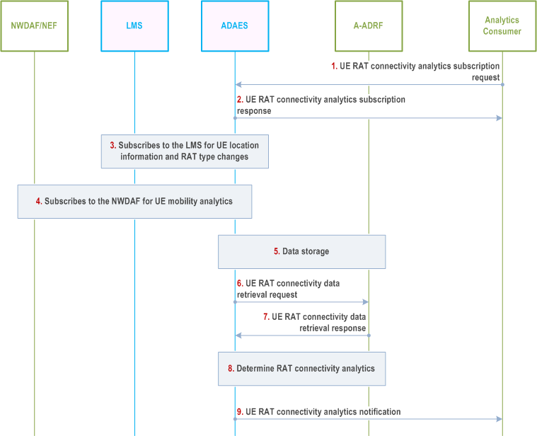 Reproduction of 3GPP TS 23.436, Fig. 10.2.2-1: Procedure for supporting UE RAT connectivity analytics