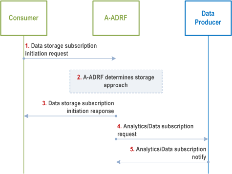 Reproduction of 3GPP TS 23.436, Fig. 8.10.2.1-1: Support for data storage to A-ADRF