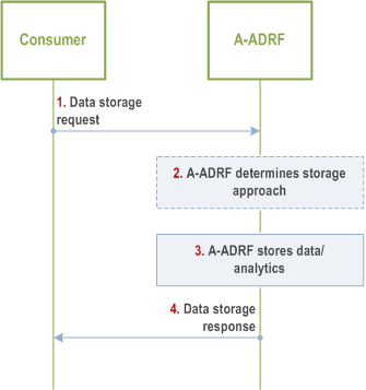 Reproduction of 3GPP TS 23.436, Fig. 8.10.2.2-1: Support for data storage to A-ADRF