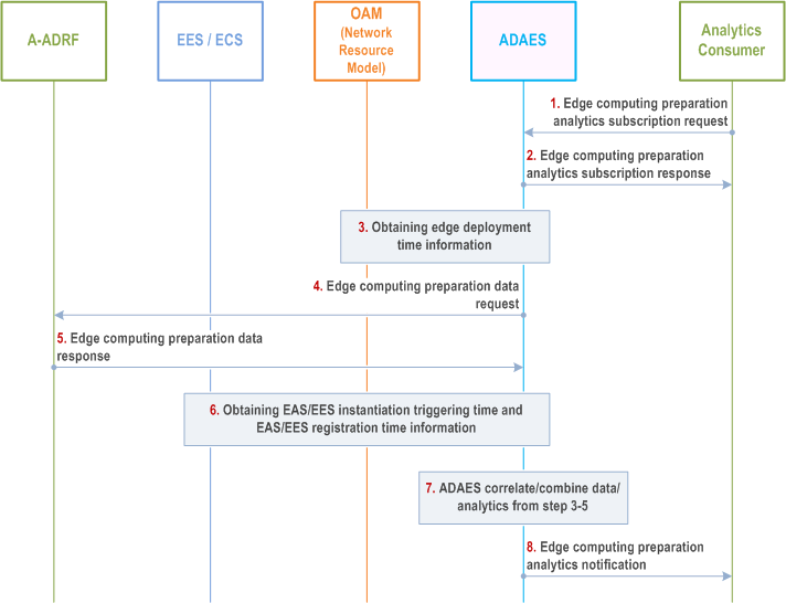 Reproduction of 3GPP TS 23.436, Fig. 8.11.2.1-1: ADAES support for edge computing preparation analytics subscribe-notify model