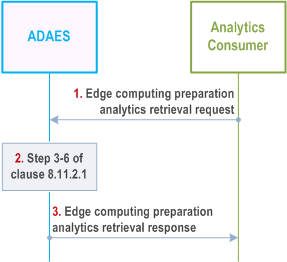 Reproduction of 3GPP TS 23.436, Fig. 8.11.2.2-1: ADAES support for edge computing preparation analytics request/response model