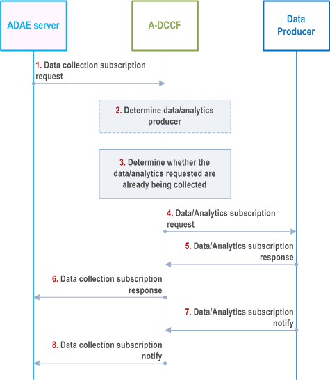 Reproduction of 3GPP TS 23.436, Fig. 8.12.2.1-1: Support for data collection over A-DCCF