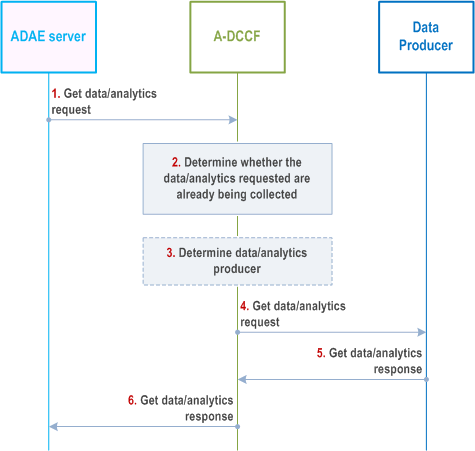 Reproduction of 3GPP TS 23.436, Fig. 8.12.2.2-1: Support for Get data/analytics over A-DCCF