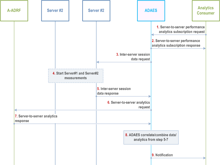 Reproduction of 3GPP TS 23.436, Fig. 8.13.2.1-1: ADAES support for server-to-server performance analytics