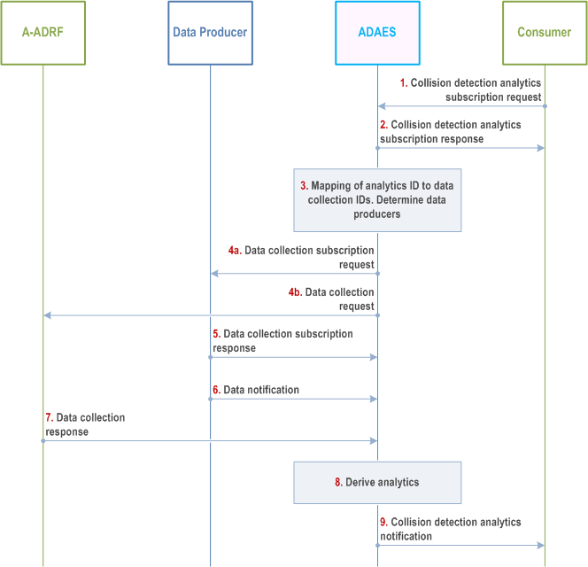 Reproduction of 3GPP TS 23.436, Fig. 8.14.2.1-1: ADAES support for collision detection analytics