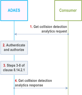 Reproduction of 3GPP TS 23.436, Fig. 8.14.2.2-1: ADAES support for collision detection analytics