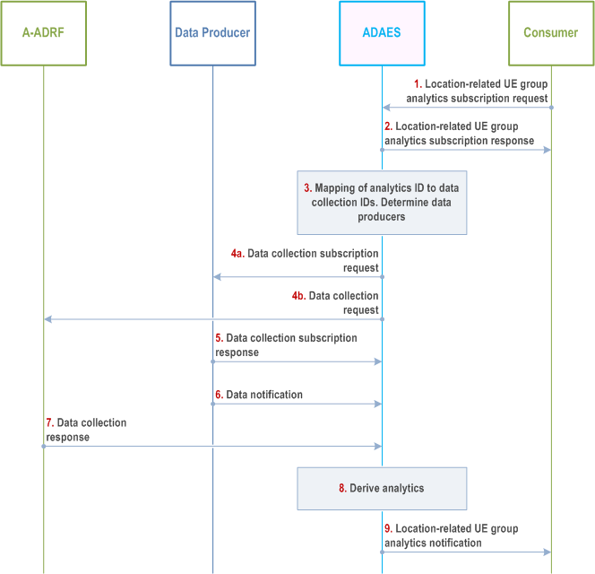 Reproduction of 3GPP TS 23.436, Fig. 8.15.2.1-1: ADAES support for location-related UE group analytics