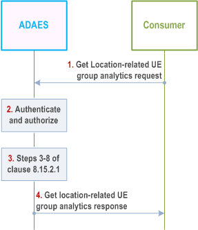 Reproduction of 3GPP TS 23.436, Fig. 8.15.2.2-1: ADAES support for location-related UE group analytics