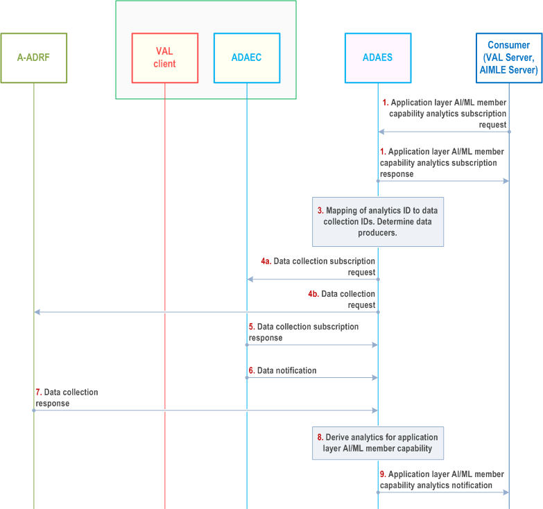 Reproduction of 3GPP TS 23.436, Fig. 8.16.2.1-1: ADAES support for application layer AI/ML Member capability analytics