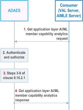 Reproduction of 3GPP TS 23.436, Fig. 8.16.2.2-1: ADAES support for application layer AI/ML Member capability analytics