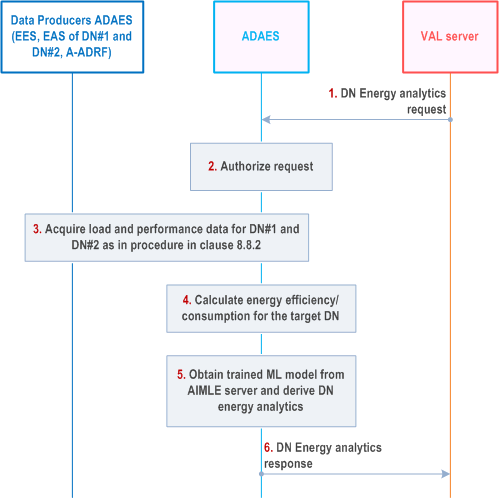 Reproduction of 3GPP TS 23.436, Fig. 8.18.2-1: ADAES support for DN energy analytics