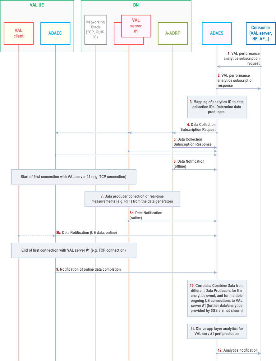 Reproduction of 3GPP TS 23.436, Fig. 8.2.2-1: ADAES support for VAL server performance analytics