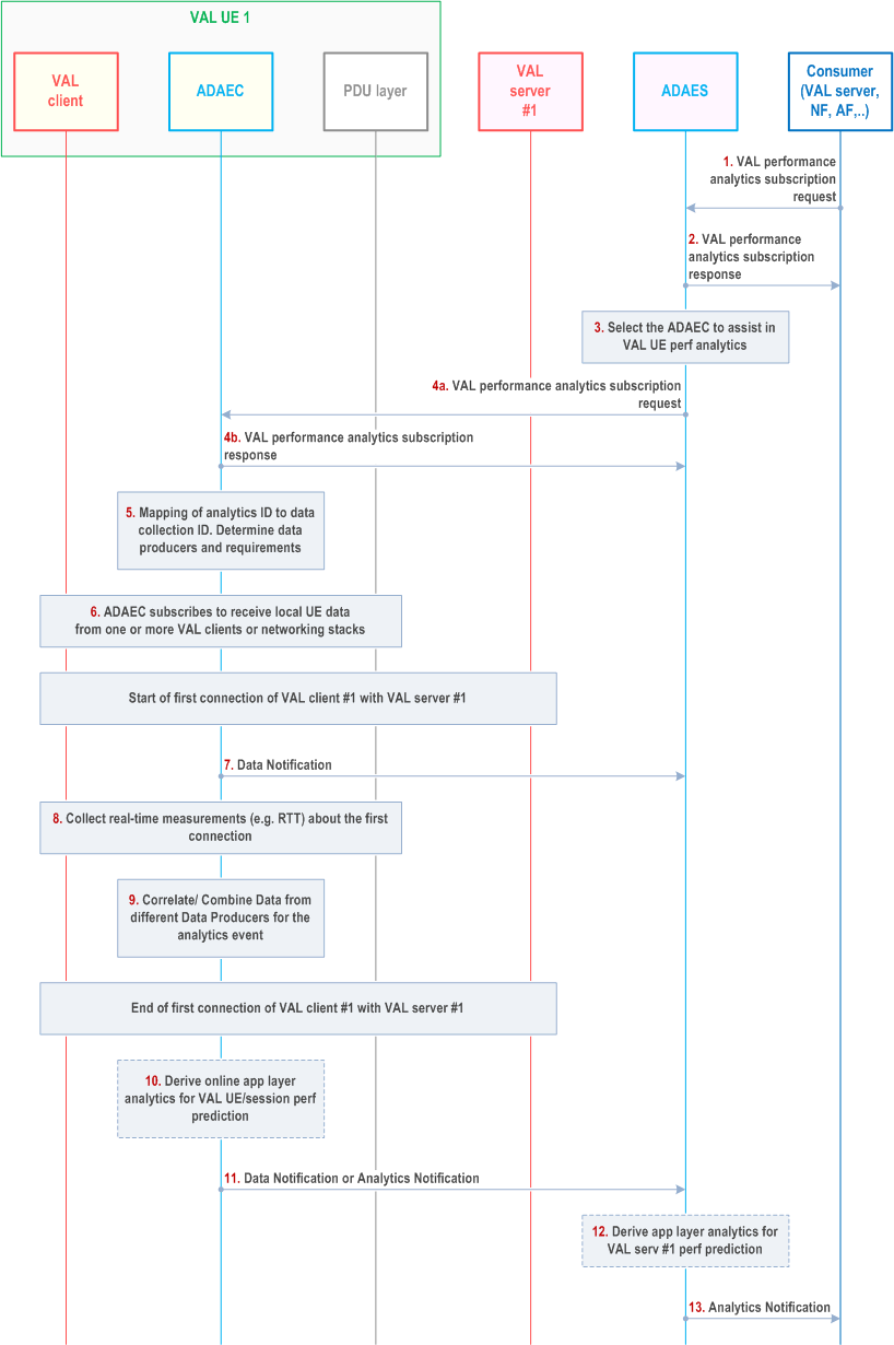 Reproduction of 3GPP TS 23.436, Fig. 8.2.3-1: ADAES support for VAL session performance analytics