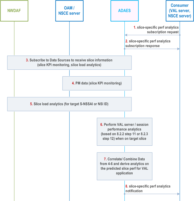 Reproduction of 3GPP TS 23.436, Fig. 8.3.2-1: ADAES support for slice-related performance analytics