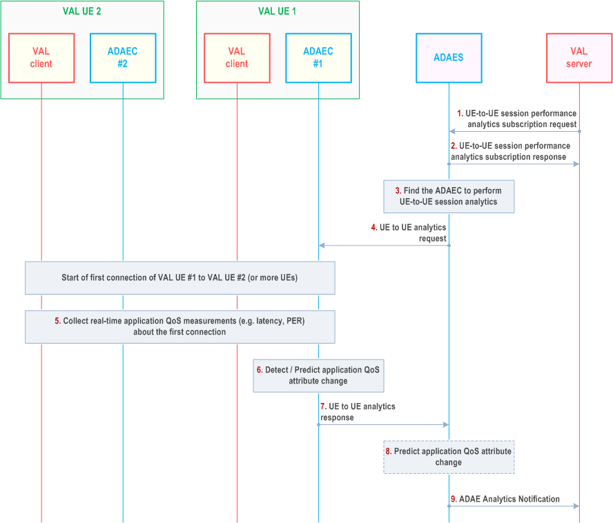 Reproduction of 3GPP TS 23.436, Fig. 8.4.2-1: ADAES support for UE-to-UE application performance analytics