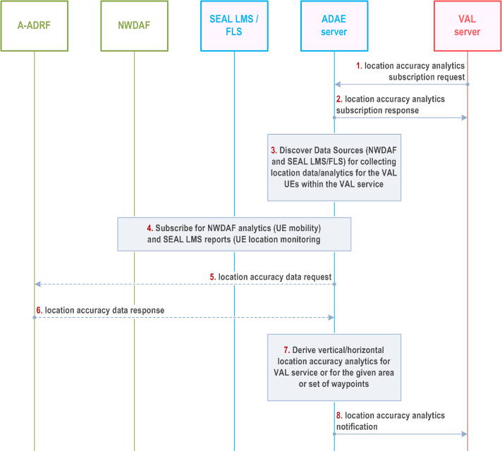 Reproduction of 3GPP TS 23.436, Fig. 8.5.2-1: Location accuracy analytics procedure