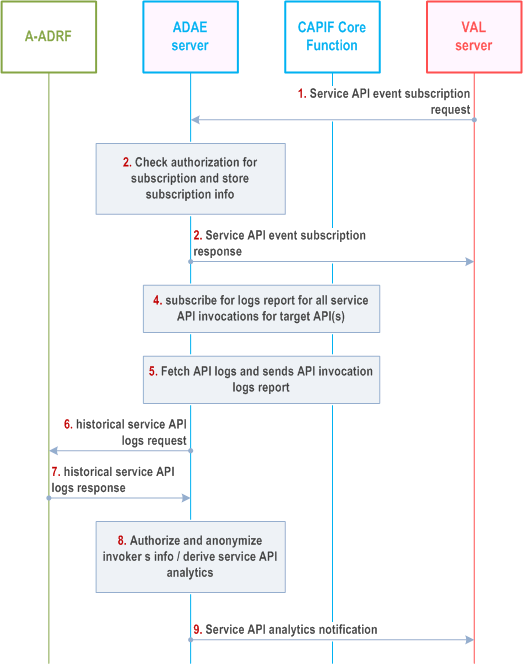 Reproduction of 3GPP TS 23.436, Fig. 8.6.2-1: Service API analytics procedure