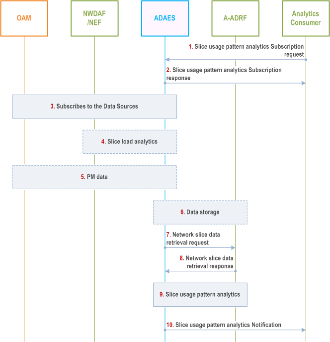 Reproduction of 3GPP TS 23.436, Fig. 8.7.2-1: Procedure for network slice usage pattern analytics