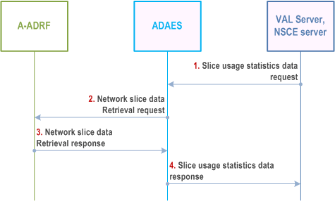 Reproduction of 3GPP TS 23.436, Fig. 8.7.3-1: Retrieving of slice usage statistics data procedure