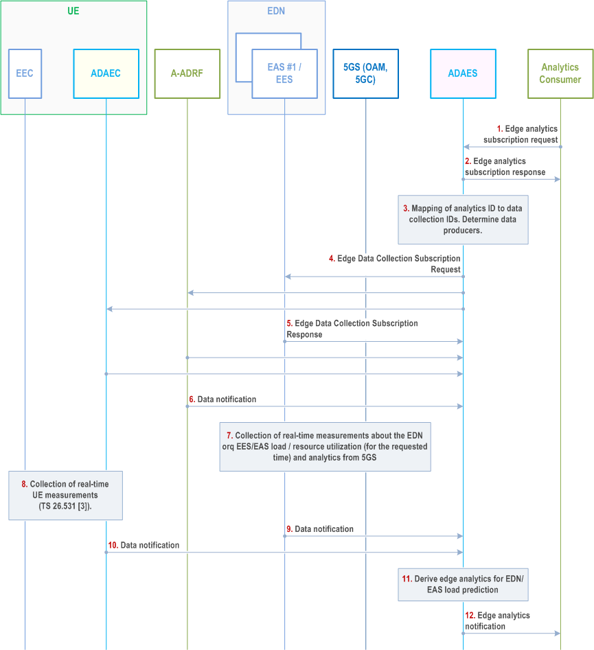 Reproduction of 3GPP TS 23.436, Fig. 8.8.2.1-1: ADAES support for edge analytics