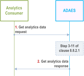 Reproduction of 3GPP TS 23.436, Fig. 8.8.2.2-1: ADAES support for edge analytics