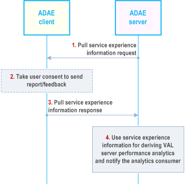 Reproduction of 3GPP TS 23.436, Fig. 8.9.2.2-1: Pull service experience information from UE