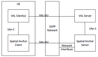 Copy of original 3GPP image for 3GPP TS 23.437, Fig. 8.2.2-1: On-network Spatial Anchors functional model