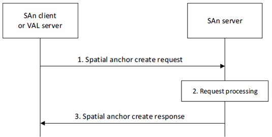 Copy of original 3GPP image for 3GPP TS 23.437, Fig. 8.3.1.2-1: Spatial anchor creation