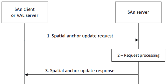 Copy of original 3GPP image for 3GPP TS 23.437, Fig. 8.3.2.2-1: Spatial anchor update